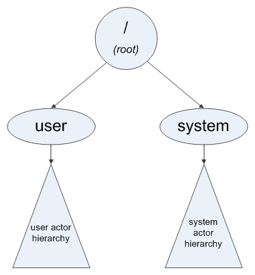 Scala actor hierarchy