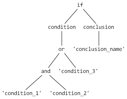 Simple rule tree Simple rule tree