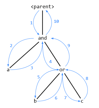 Traverse order Traverse order