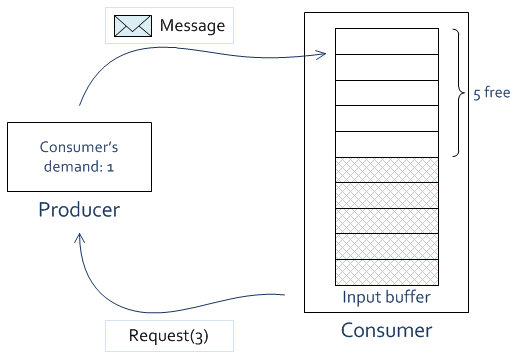Back pressure in Akka Streams illustration