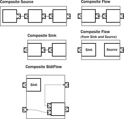 Various composite stages in Akka Streams
