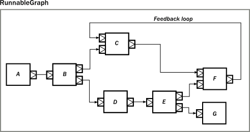 Example of a complex graph in Akka Streams