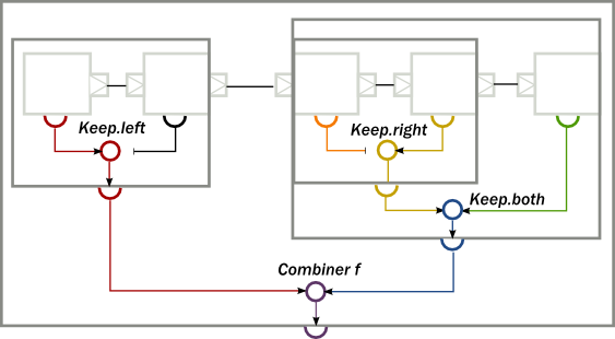 Composites and materialized values in Akka Streams