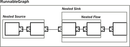 RunnableGraph that is built from a composite Source and a composite Sink in Akka Streams