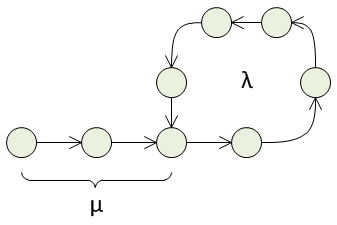Linked list with cycle Linked list with cycle