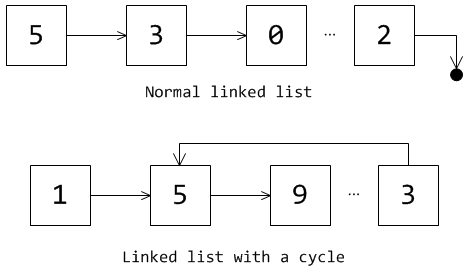 Linked list types